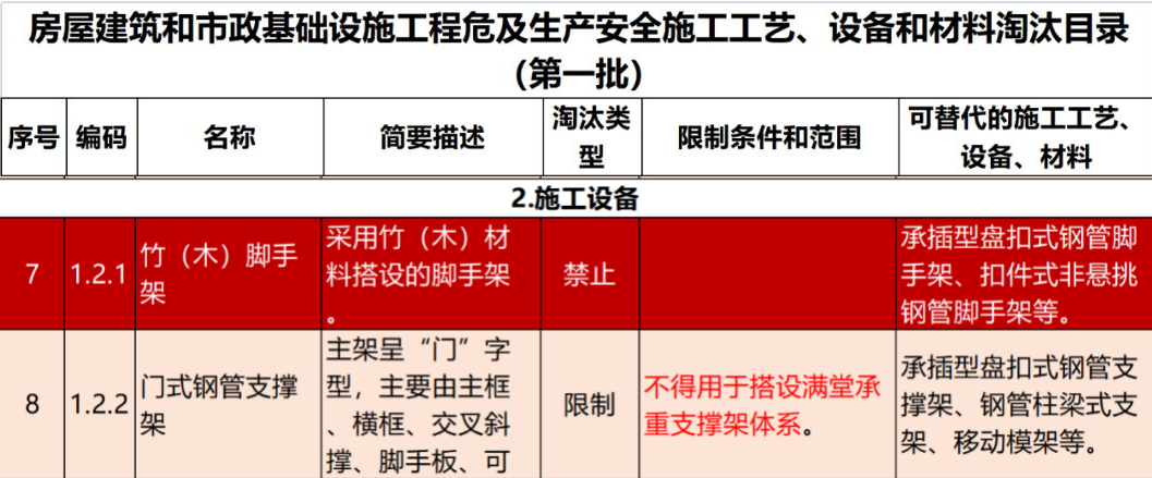 2022年6月份，全國盤扣腳手架行業(yè)最新動態(tài)！(圖1)